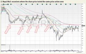 Stock traders may be an agent, hedger, arbitrageur, speculator, or stockbroker. Trade Royal Mail S Momentum Potential Investors Chronicle