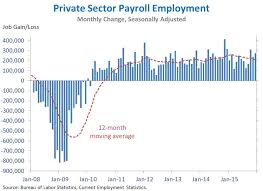 The Employment Situation In December Whitehouse Gov