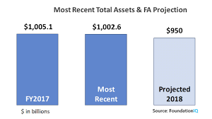 US Foundations Assets Hit $1 Trillion for the First Time!