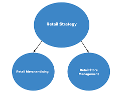 The visual merchandising manager will be responsible for creating and implementing merchandising directives for loveshackfancy retail stores. The Complete Guide To Retail Merchandising Smartsheet