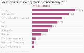 Box Office Market Share By Studio Parent Company 2017
