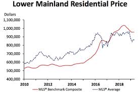 Rose by around 10% over the past year or so. B C Housing Sales Predicted To Slow Prices To Fall In 2019 Terrace Standard