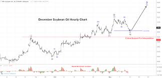 Soybean Oil Technical Analysis Trilateral Procurement