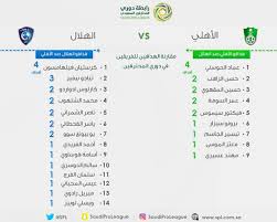 أعلنت رابطة المحترفين الإماراتية أسماء المرشحين لجوائز الأفضل الشهرية في دوري الخليج العربي، برعاية اتصالات الراعي الرسمي لدوري الخليج العربي، عن فئات. Ø¯ÙˆØ±ÙŠ ÙƒØ£Ø³ Ø§Ù„Ø£Ù…ÙŠØ± Ù…Ø­Ù…Ø¯ Ø¨Ù† Ø³Ù„Ù…Ø§Ù† Auf Twitter Ù‡Ø¯Ø§ÙÙˆ Ù…ÙˆØ§Ø¬Ù‡Ø§Øª Ø§Ù„Ø£Ù‡Ù„ÙŠ Ùˆ Ø§Ù„Ù‡Ù„Ø§Ù„ ÙÙŠ Ø¯ÙˆØ±ÙŠ Ø§Ù„Ù…Ø­ØªØ±ÙÙŠÙ† Ø§Ù„Ø³Ø¹ÙˆØ¯ÙŠ