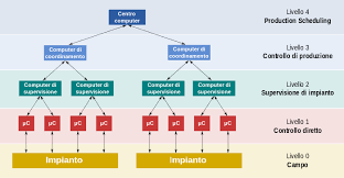 Realizziamo macchine ed impianti, adottando soluzioni. Sistema Di Controllo Distribuito Wikipedia