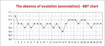 No Ovulation Signs And Causes How To Get Pregnant