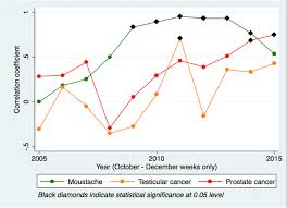 In younger men, it is about the size of a walnut, but it can be much larger in older men. Is Movember Synonymous With Moustaches Or Men S Health An Examination Of Internet Search Activity For Prostate And Testicular Cancer During The Campaign Springerlink