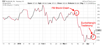 Facebook stock gains amid trump ban; Analysis How Mark Zuckerberg Stopped The Facebook Stock Crash