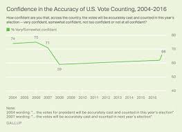 Update Americans Confidence In Voting Election