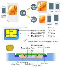 Here's the micro sim holder for the iphone4, and the regular sized sim card that needs to fit into it. Sim Card Surgery Normal Sim To Micro Sim To Nano Sim Gleescape Com