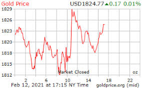 Follow live gold prices with the interactive chart and read the latest gold news, analysis and xau/usd forecasts for expert trading insights. Gold Price On 12 February 2021
