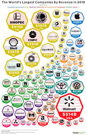 Microsoft (msft)—microsoft's market cap microsoft was the world's biggest company at the turn of the millennium and continues to be a steady presence in the ranks of the giants. The World S Largest Companies By Revenue Visualized Digg