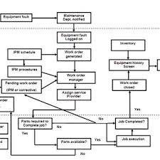 3 Work Order Management Flow Chart 9 Download Scientific