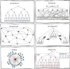 How Your Startups Org Chart Changes Your Product Linkedin