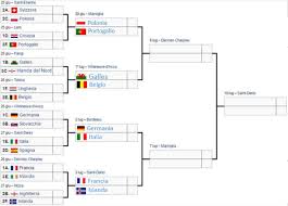 Europei calcio 2016, l'appuntamento clou della stagione calcistica per nazionali: Tabellone Euro 2016 Live Gli Accoppiamenti Dei Quarti Di Finale Foto