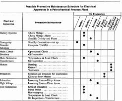 Preventive Maintenance Schedule Format Pdf Luxury Electrical Preventative Maintenance Preventive Maintenance Maintenance Checklist Reading Lesson Plan Template