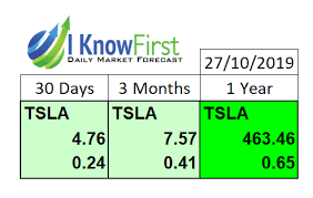 Other robinhood financial fees may apply, check rbnhd.co/fees for details. Tesla Stock Predictions Greater Efficiency Is Compelling Reason To Go Long On Tesla Algorithm Stock Predictions Predictions