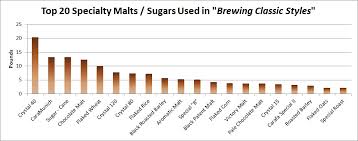Specialty Grains Sugars Used In Brewing Classic Styles