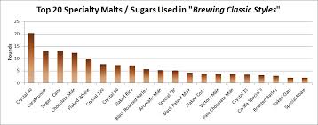 specialty grains sugars used in brewing classic styles