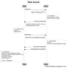 5 minutes with websocket tech annotation