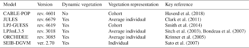 How to beat level 969 of word connect? Bg Understanding The Uncertainty In Global Forest Carbon Turnover