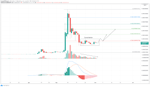 At walletinvestor.com we predict future values with technical analysis for wide selection of digital coins like bitcoin. Cryptocurrencies Price Prediction Shiba Inu Ripple Cardano American Wrap 02 June