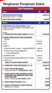 Zakat merupakan perkara wajib bagi umat islam dan pada kali ini, kami ingin berikan 2 cara pengiraan zakat pendapatan yang anda boleh lakukan dengan formula dan teknik yang betul, anda tidak perlukan kalkulator dan untuk info, cara kiraan zakat yang dalam kategori pendapatan ini tidaklah. Viral Johor Panduan Kira Zakat Pendapatan Facebook
