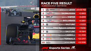 Find out which formula 1 driver is top of the fia formula 1 drivers championship on bbc sport. Formula 1 On Twitter Race Five Provisional Results Another Win For Brendonleigh72 Who Extended His Lead At The Top Of The Driver Standings In The F1 Newbalance Esports Pro Series 2018