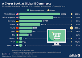 chart a closer look at global e commerce statista