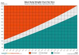 A bmi below 18.5 (light blue) is considered underweight. Ideal Weight Chart For Men Weight Loss Resources