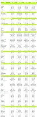 57 Symbolic Diet For O Blood Type Chart