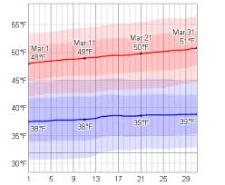 Average Weather In March For Dublin Ireland Weatherspark Ireland Weather Weather Graph Leadville
