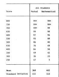 Simple Formula For Converting 1970 To 1994 Sat Into Iq