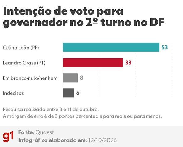 Quaest no DF: como está a disputa pelo governo no 2º turno | G1
