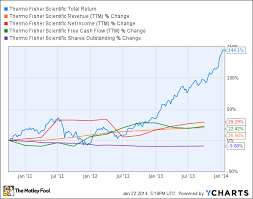 Is Thermo Fisher Scientific Inc Destined For Greatness