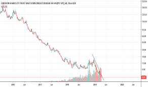 Soxs Stock Price And Chart Amex Soxs Tradingview