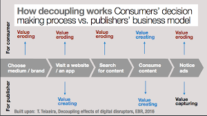 How Decoupling Works Consumers Decision Making Process Vs Publishers Business Model Decision Making Publishing Business