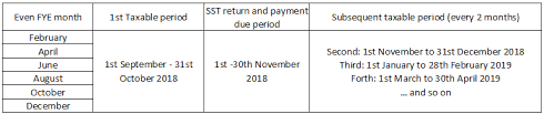 Thus, mwta would like to officially close the. Sst When Is Your First Sst Taxable Period Treezsoft Blog