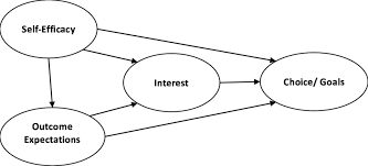 Social Cognitive Career Theory Scct Framework Self