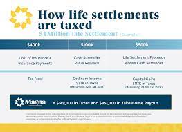 There are all types of insurance settlements. Life Settlement Taxes In 2020 Magna Life Settlements