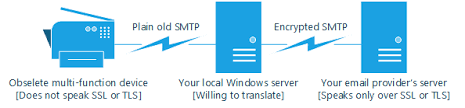 Mail relay is the process of transferring an email from one server to another for delivery. Creating An Email Smtp Relay Server In Windows 2008 And 2012