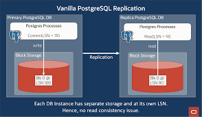 Image result for Computers Software Databases PostgreSQL Replication