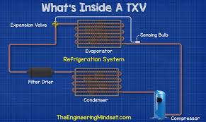 Inside Thermal Expansion Valves The Engineering Mindset