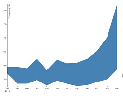 Combining Bivariate Graph With Line Graph In A Single Chart