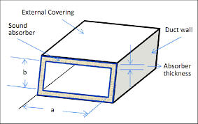 Fixing all the sound leaks. Lined Duct By Means Of Sound Absorbing Material Download Scientific Diagram