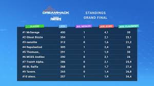 Beginning on september 16, arena kings was back for season five, with all the regulars and many newcomers ready to fight for arena. Fortnite Arena Leaderboard