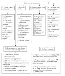 Obekty Gosudarstvennoj Registracii Ekonomika Nedvizhimosti