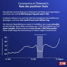 Aus sorge vor corona fand die zeremonie für die sommerspiele in tokyo ohne zuschauer statt. Zeit Im Bild Coronavirus Rate Der Positiven Tests Die Corona Zahlen Steigen In Osterreich Gibt Es Heute 303 Neuinfektionen Im Schnitt Der Letzten Sieben Tage Sind Es 180 Neue Falle Pro Tag