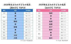 2020年日本男女宝宝名字排行榜 日本社会 沪江日语