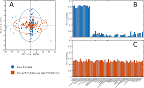 Have extensively worked on spectrum sensing in crns under noise uncertainties (s. Corruption Of The Pearson Correlation Coefficient By Measurement Error And Its Estimation Bias And Correction Under Different Error Models Scientific Reports